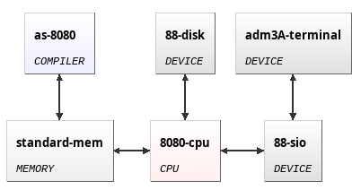 Abstract schema of MITS Altair8800 (with Intel 8080)