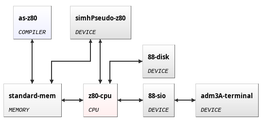 Abstract schema of MITS Altair8800 (with Zilog Z80)