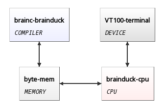 BrainDuck abstract schema