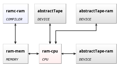 RAM abstract schema