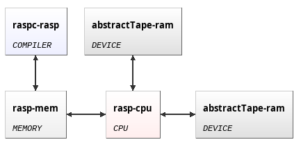 RASP abstract schema