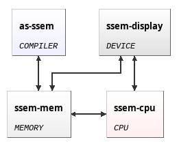 Abstract schema of SSEM